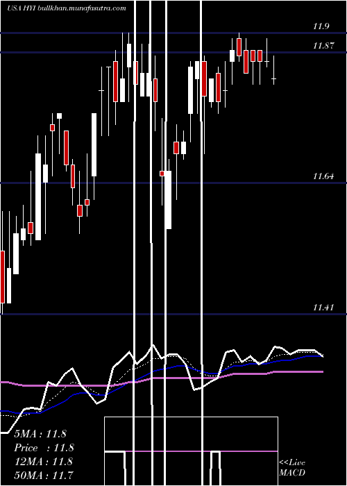  Daily chart WesternAsset