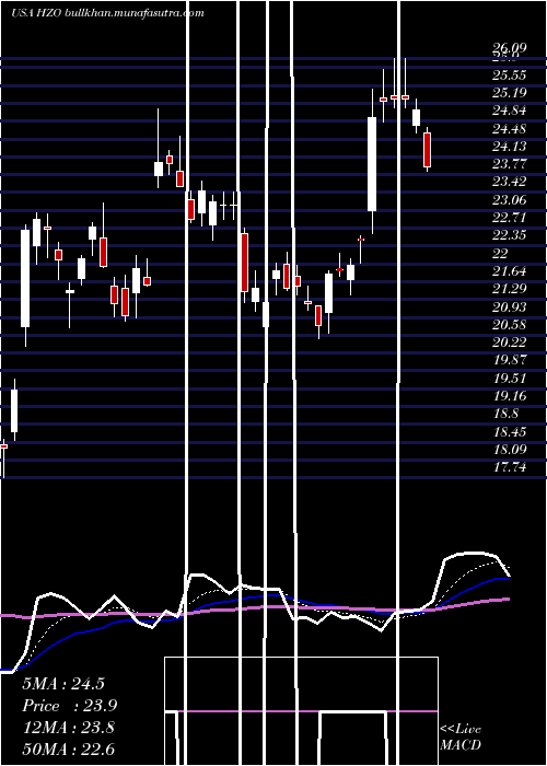  Daily chart MarinemaxInc