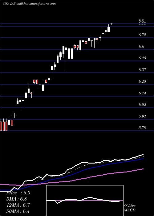  Daily chart VoyaAsia