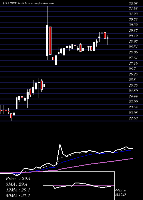 Daily chart IbexHoldings