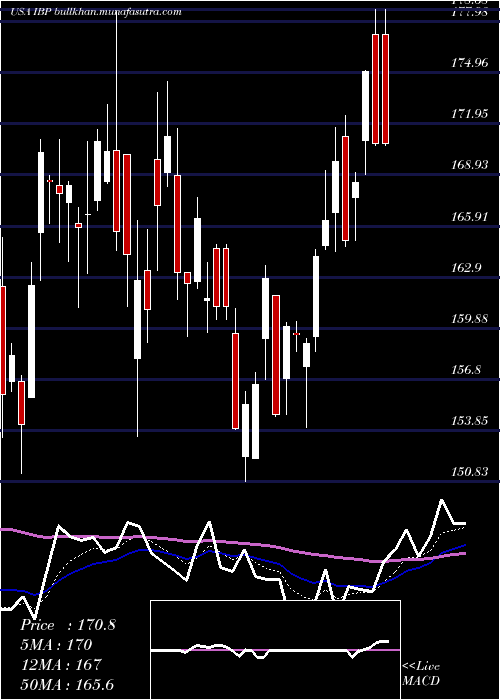  Daily chart InstalledBuilding