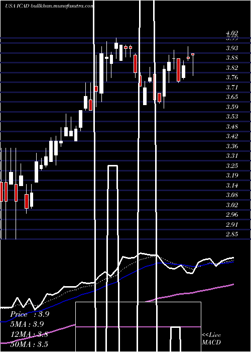  Daily chart IcadInc