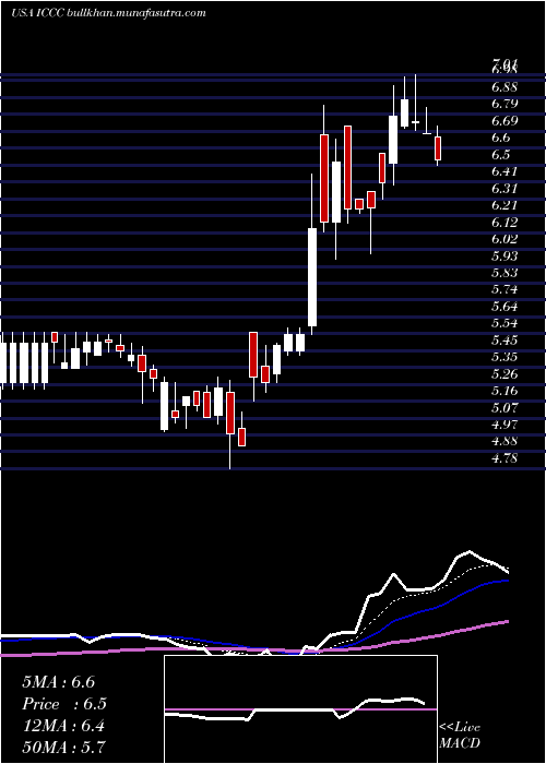  Daily chart ImmucellCorporation