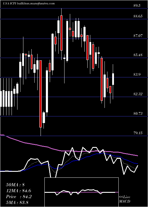  Daily chart IcfInternational