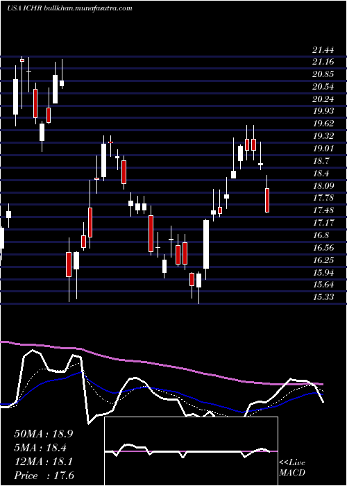  Daily chart IchorHoldings