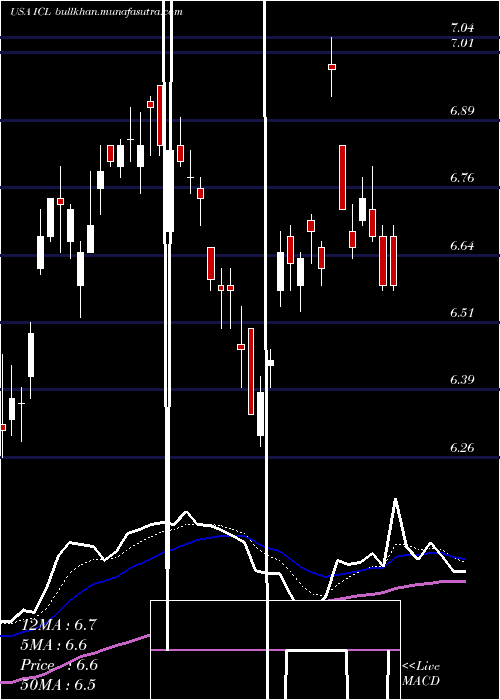  Daily chart IsraelChemicals