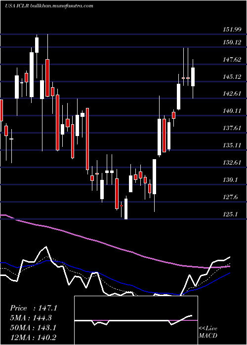  Daily chart IconPlc