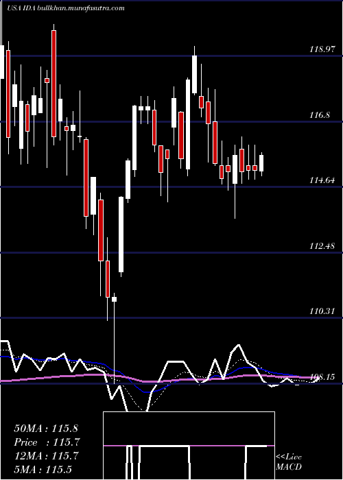  Daily chart IdacorpInc