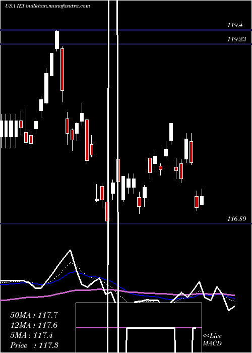 Daily chart Ishares3