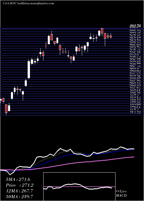  Daily chart IesHoldings