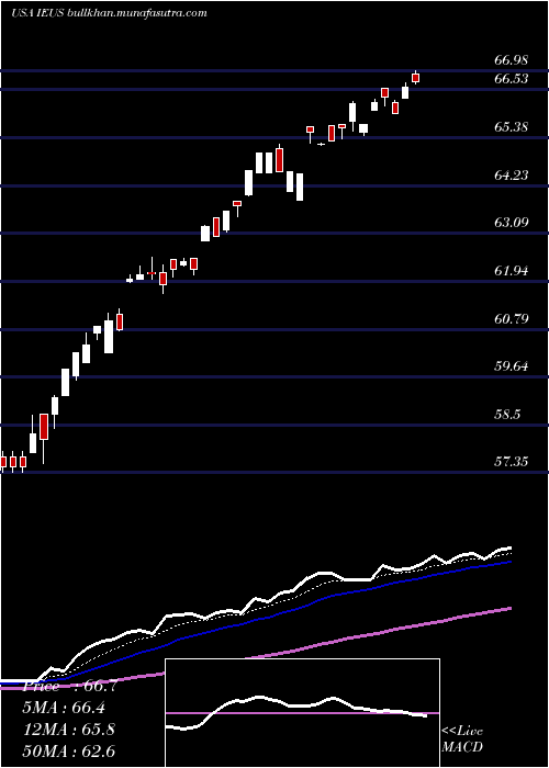  Daily chart IsharesMsci