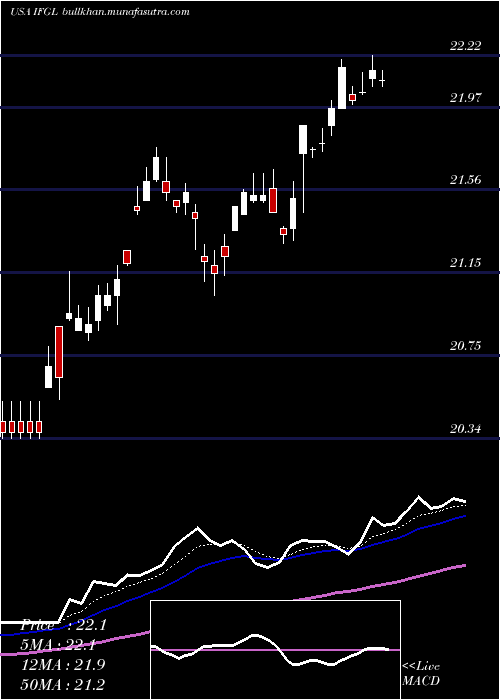  Daily chart IsharesFtse