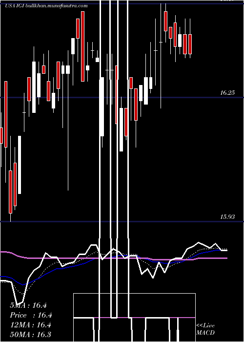  Daily chart WesternAsset