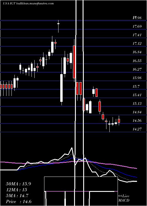  Daily chart InternationalGame