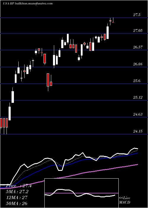  Daily chart MorganStanley