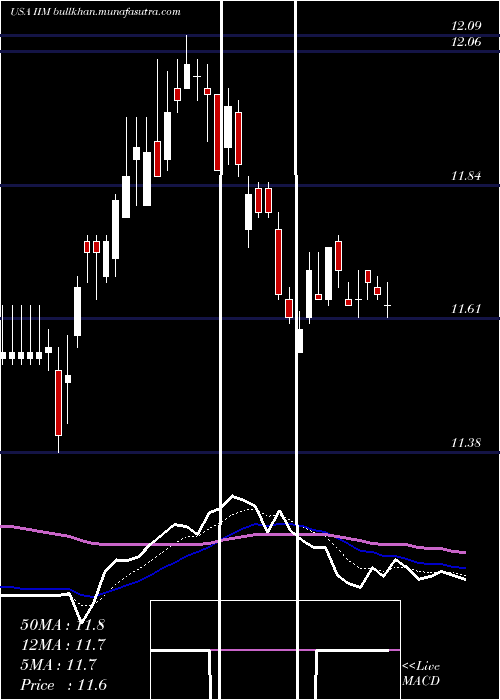 Daily chart InvescoValue