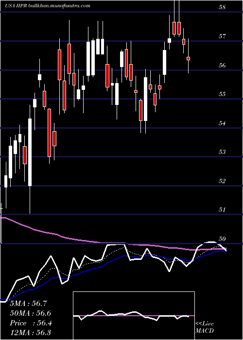  Daily chart InnovativeIndustrial