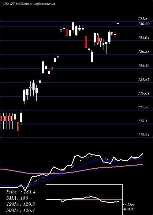  Daily chart IsharesS
