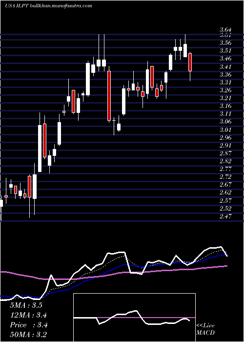  Daily chart IndustrialLogistics