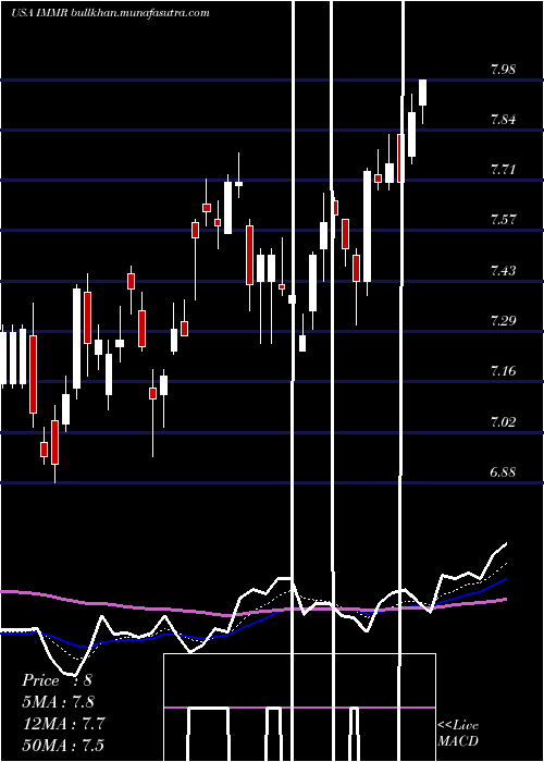  Daily chart ImmersionCorporation