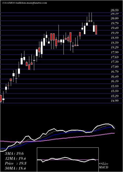  Daily chart ChipmosTechnologies