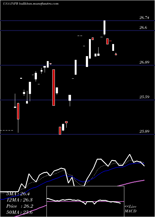  Daily chart LeggMason