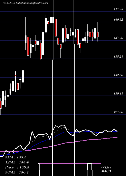  Daily chart IngredionIncorporated