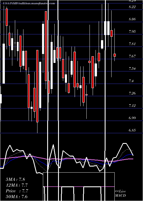  Daily chart InmuneBio