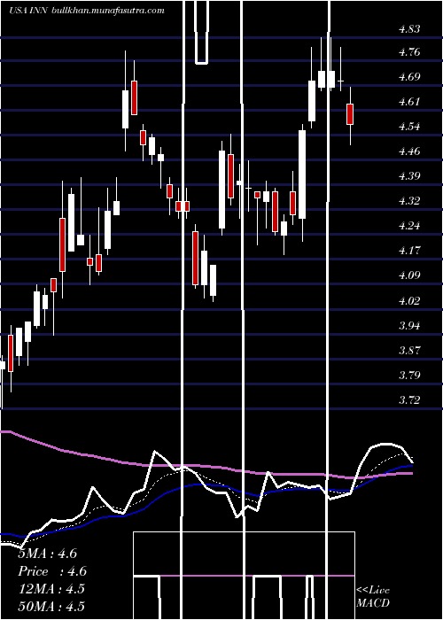  Daily chart SummitHotel
