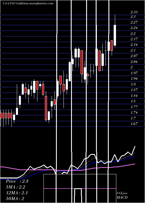  Daily chart InovioPharmaceuticals