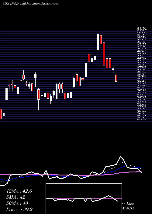  Daily chart InnodataInc