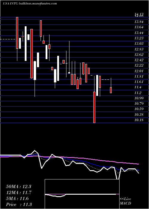  Daily chart IntergroupCorporation