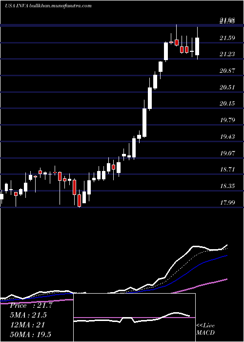  Daily chart InnovivaInc