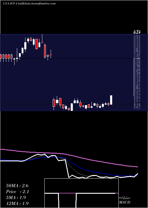  Daily chart IovanceBiotherapeutics