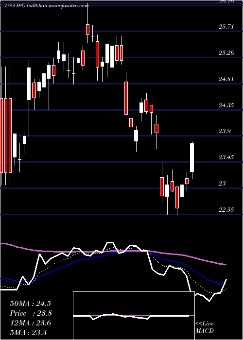  Daily chart InterpublicGroup
