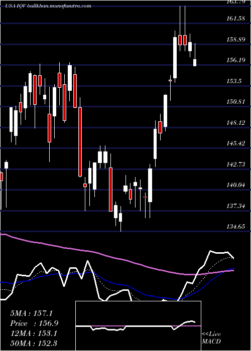  Daily chart IqviaHoldings