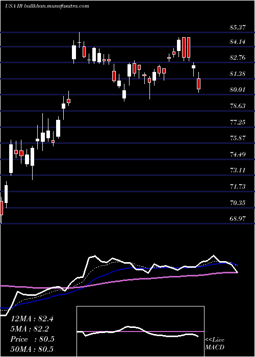  Daily chart IngersollRand