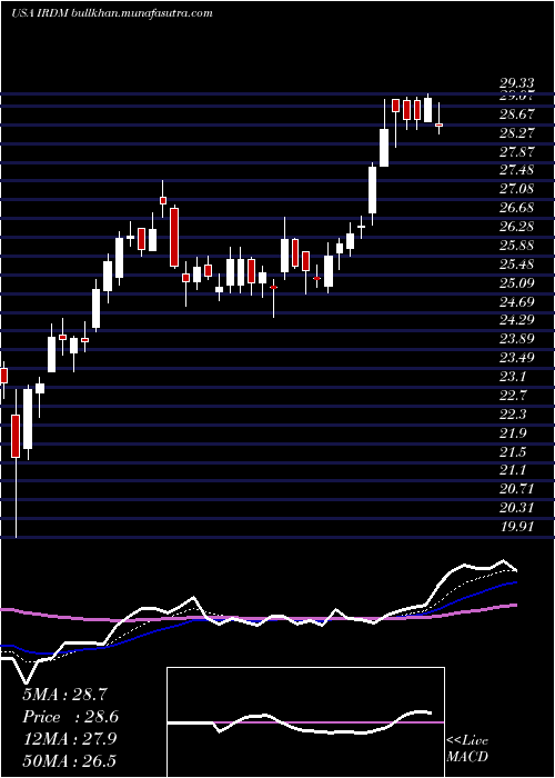  Daily chart IridiumCommunications