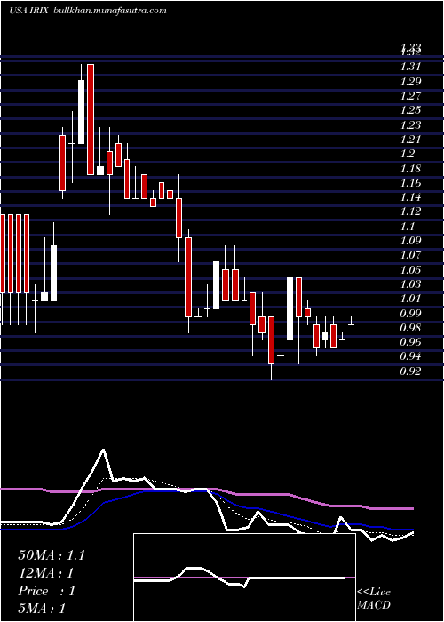  Daily chart IridexCorporation