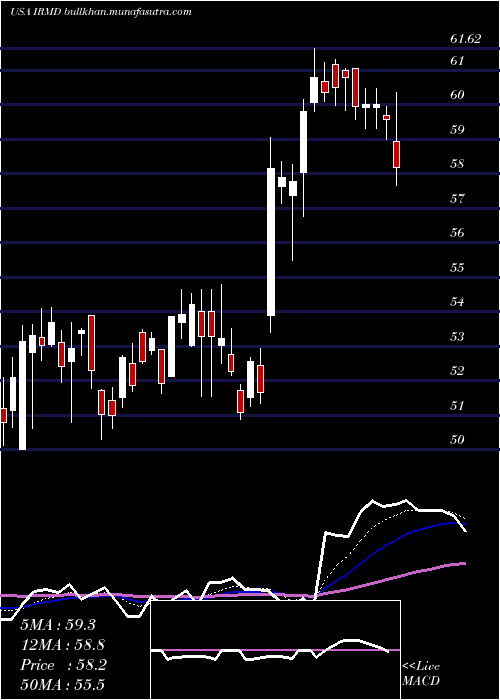  Daily chart IradimedCorporation