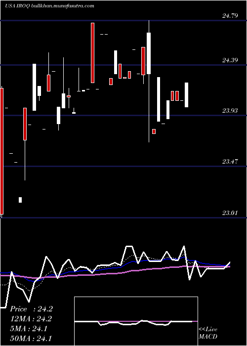  Daily chart IfBancorp