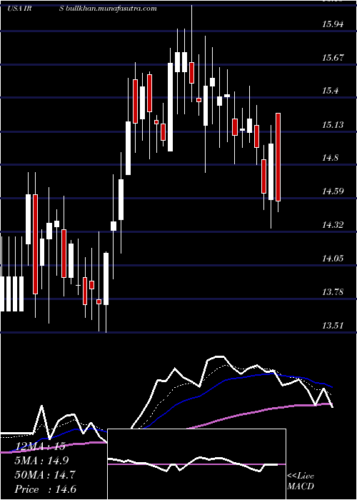  Daily chart IrsaInversiones