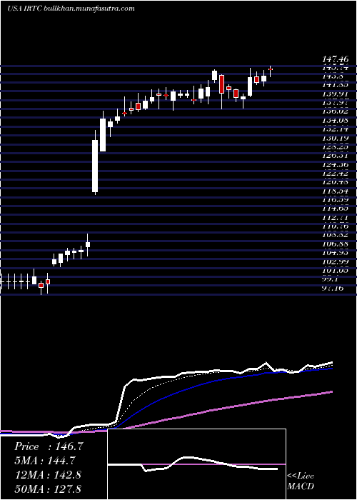  Daily chart IrhythmTechnologies
