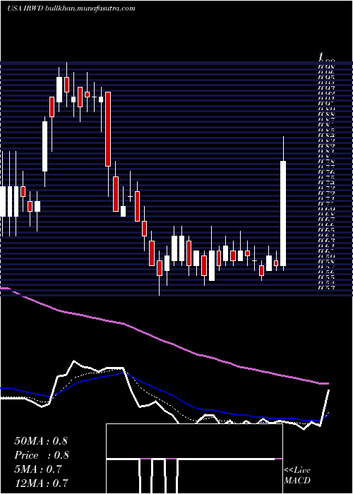  Daily chart IronwoodPharmaceuticals