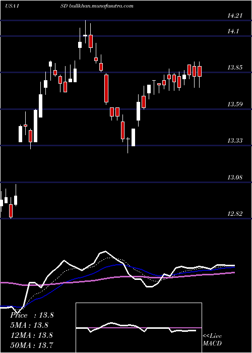  Daily chart PgimShort