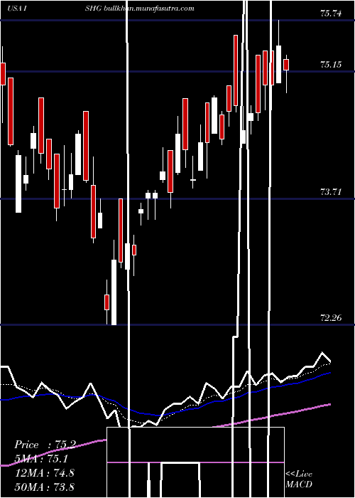  Daily chart Ishares1