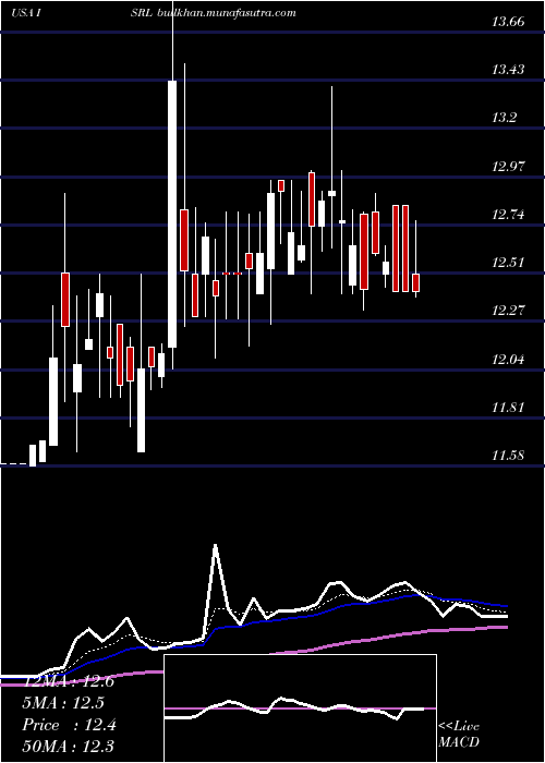  Daily chart IsramcoInc