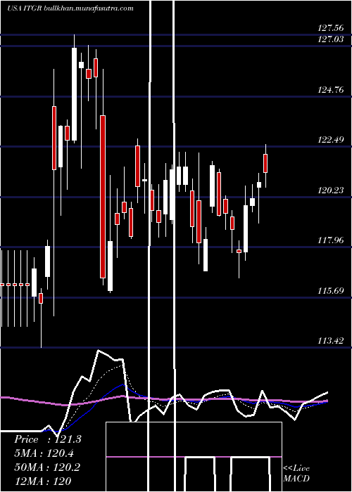  Daily chart IntegerHoldings