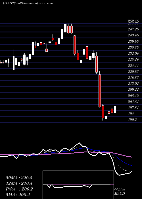  Daily chart InvestorsTitle