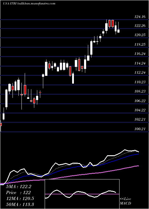  Daily chart ItronInc